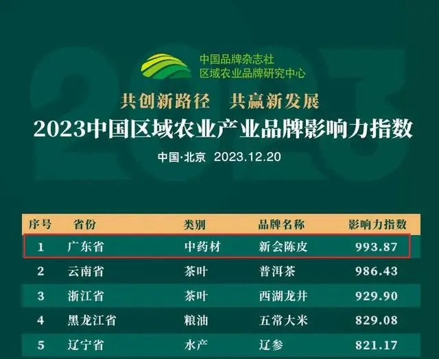 新会陈皮荣获中国陈皮之都称号，开启高质量发展新阶段