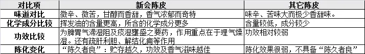 广东新会陈皮为何能成为十大广药之首？