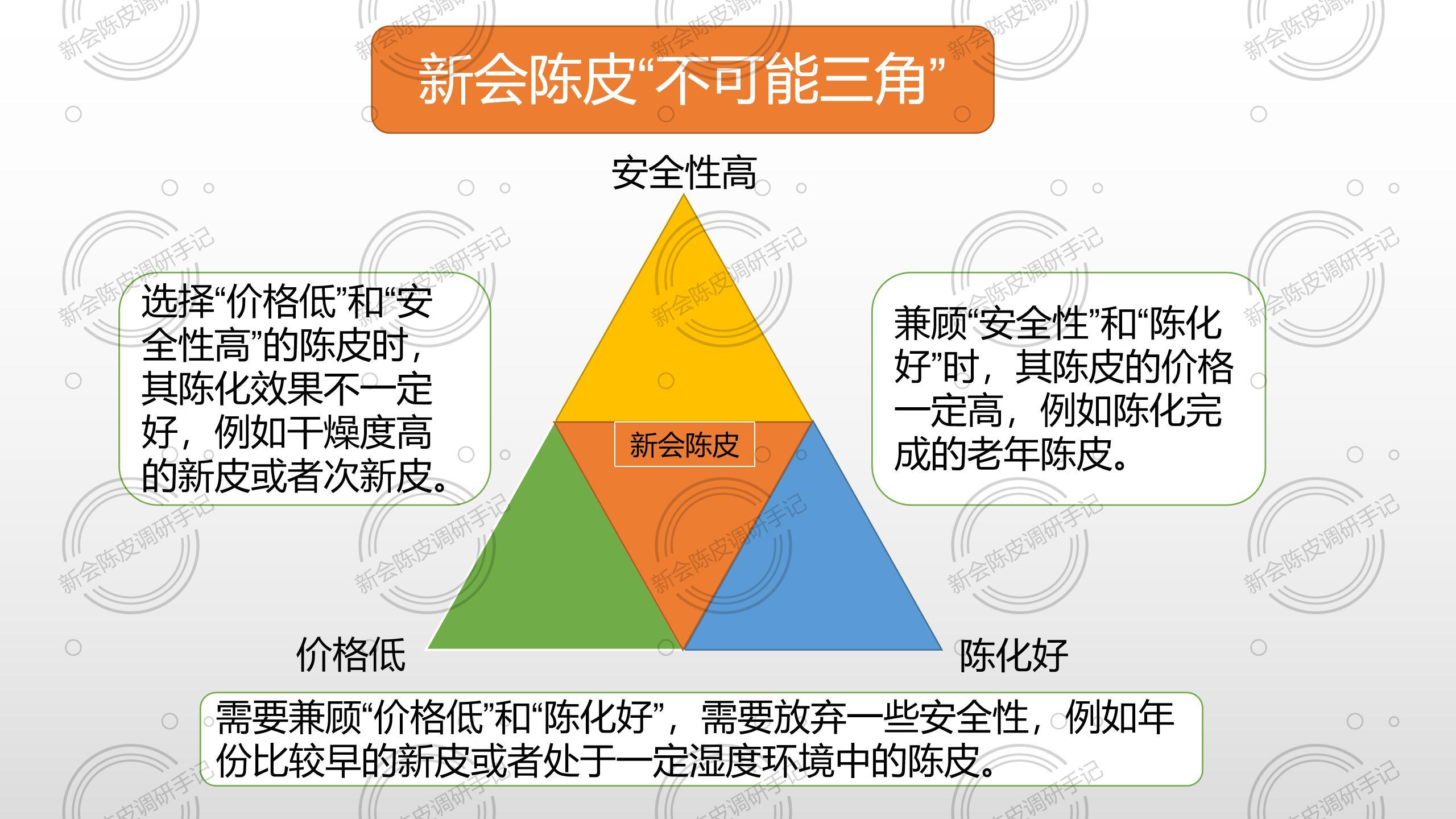 新会陈皮市场冷清，资深柑农李嘉图分享不可能三角理论