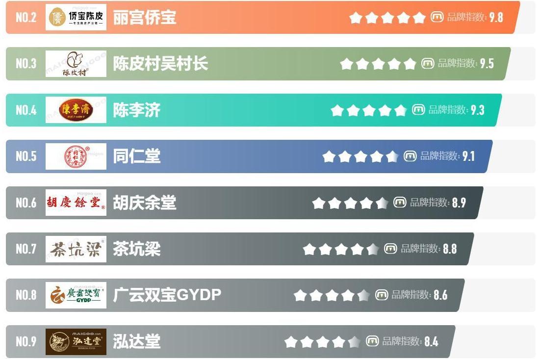 解析新会陈皮行业品牌现状及老陈皮稀缺性原因