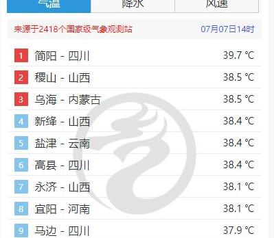 陈皮荷叶茶 全国高温预警：成都简阳达39.7℃成最热地区，四川启动高温防范应对措施