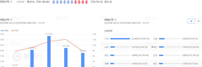 陈皮酒 陈皮行业蓬勃发展：产业链完整且技术创新不断，多领域潜力巨大
